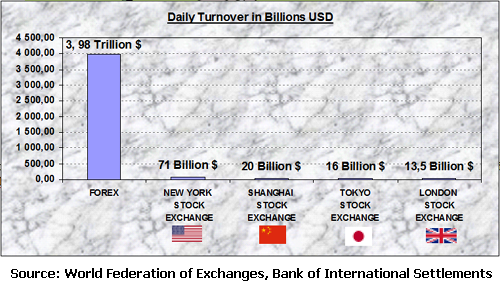 Daily Turnover in Billions USD - Forex School