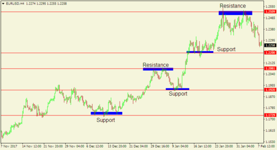 Technical Analysis In Forex Trading Forex Articles Forexpeacearmy