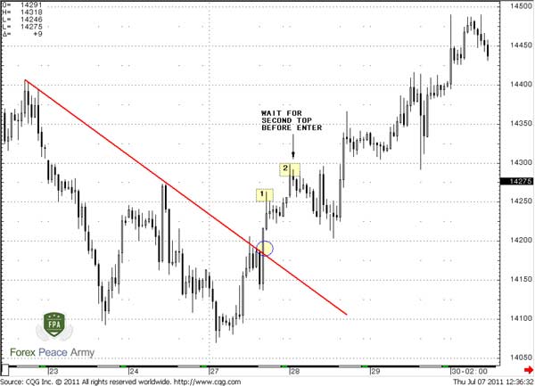 Trading Breakouts Complete Forex Trading Education